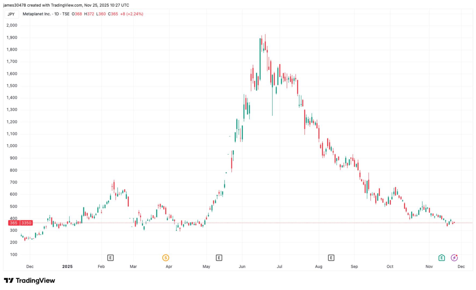 Metaplanet Draws 0M for Further Bitcoin Acquisitions Under Credit Facility
