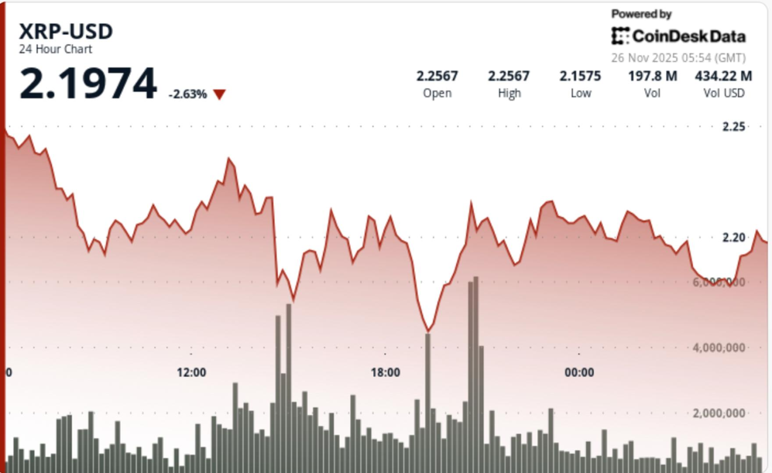 XRP Tests Crucial .20 Pivot After 4M ETF Debut Fails to Offset Liquidations