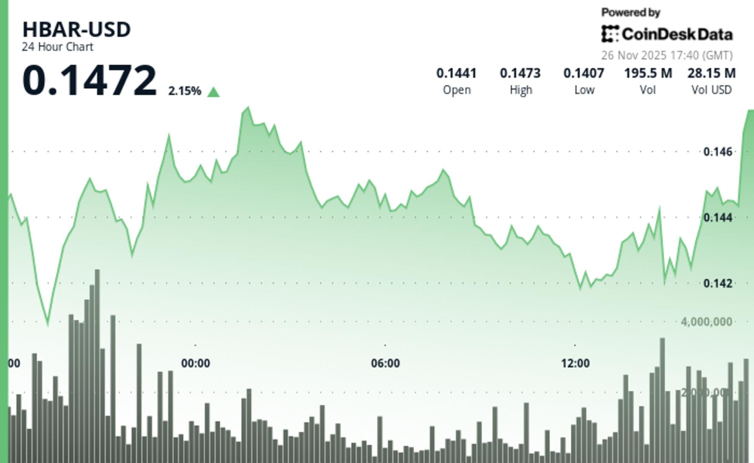 Hedera Jumps 1% Breaking Through alt=