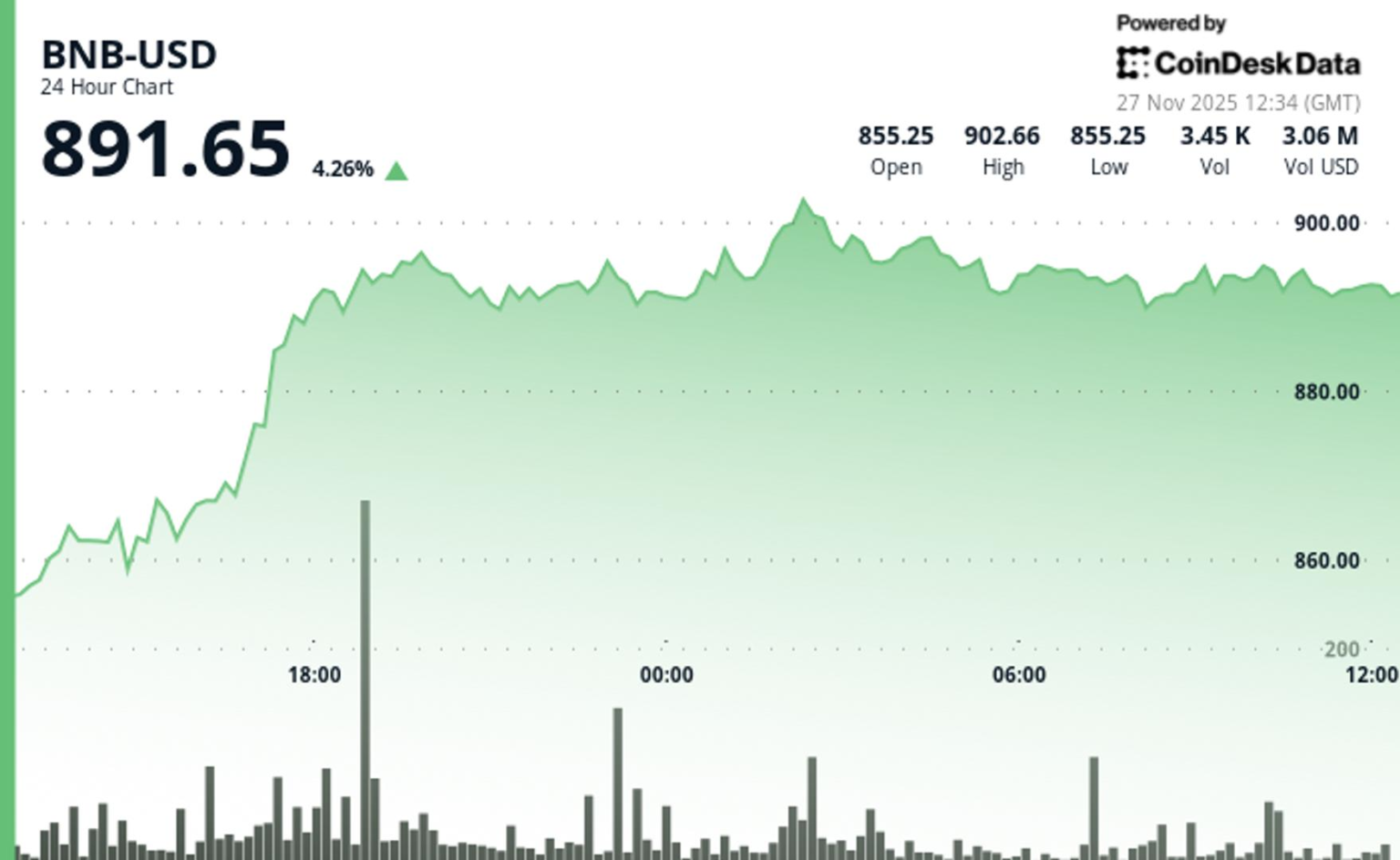 BNB Holds Below 0 Level as Onchain Activity Slumps, Network Updrages Loom
