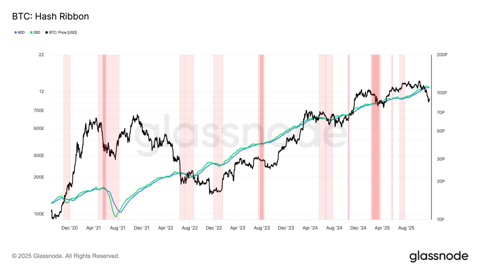 Hash Ribbon Flashes Signal That Often Marks Cyclical Bottoms for Bitcoin Price