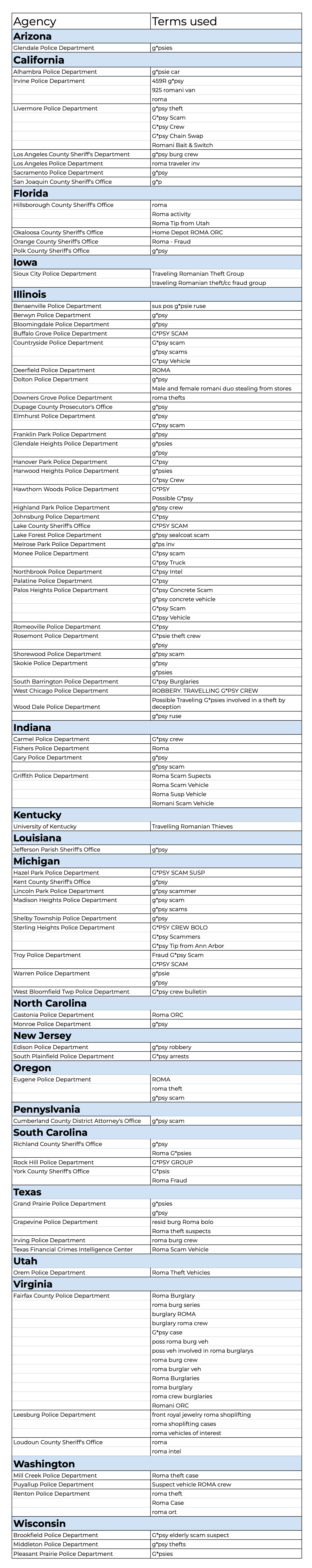 A very long table of agencies and the terms they search. A text version is available at the link above. A very long table of agencies and the terms they search. A text version is available at the link above.