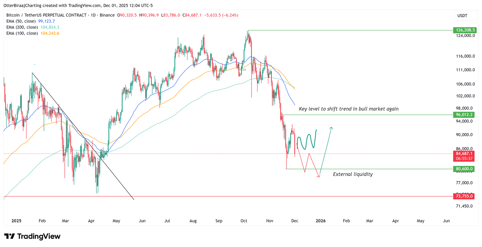 Cryptocurrencies, Bitcoin Price, Investments, Markets, Cryptocurrency Exchange, Binance, Price Analysis, Market Analysis