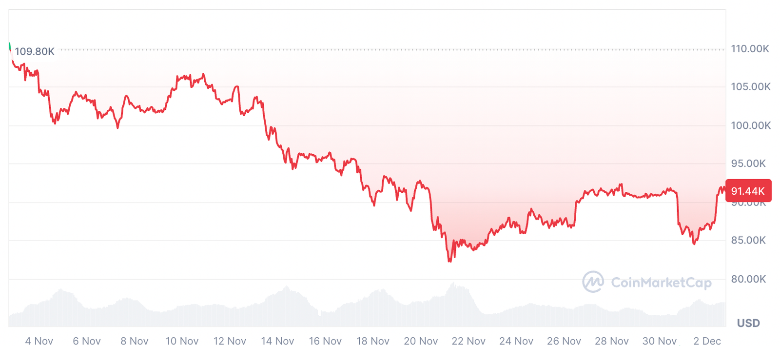 Cryptocurrencies, Federal Reserve, Bitcoin Price