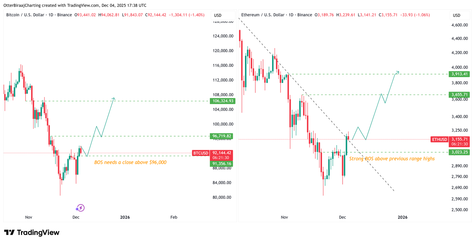 Cryptocurrencies, Bitcoin Price, Investments, Markets, Cryptocurrency Exchange, Price Analysis, Market Analysis, Ether Price, Ethereum Price, Ethereum ETF