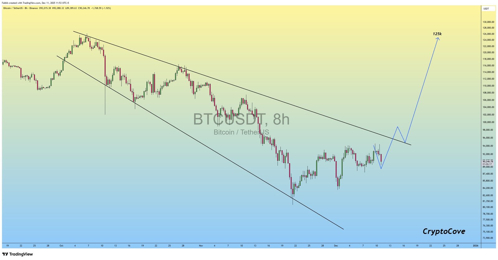 Cryptocurrencies, Bitcoin Price, Markets, Cryptocurrency Exchange, Bitcoin Futures, Price Analysis, Market Analysis