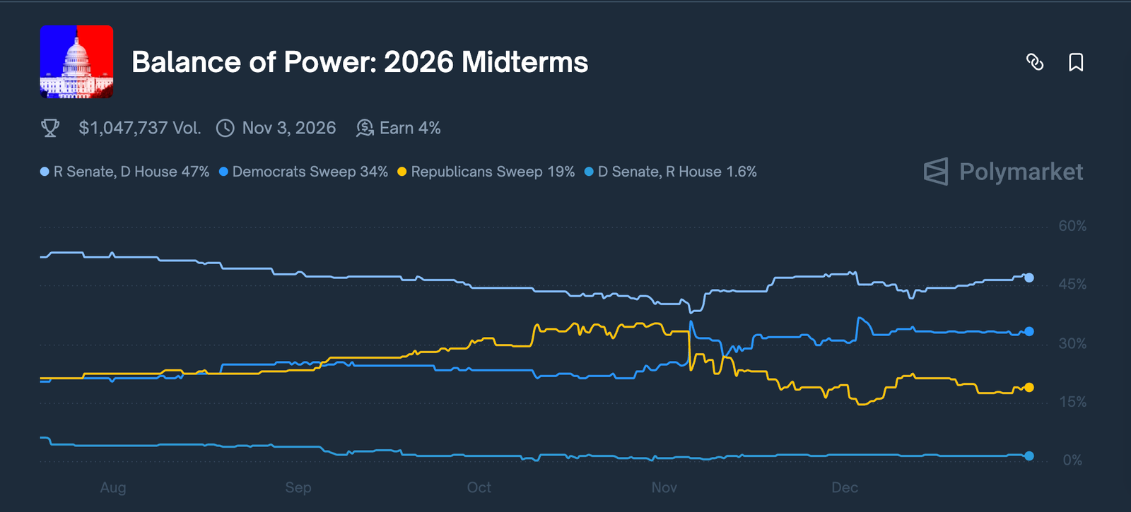 Bitcoin Price, Bitcoin Regulation, US Government, United States, Interest Rate