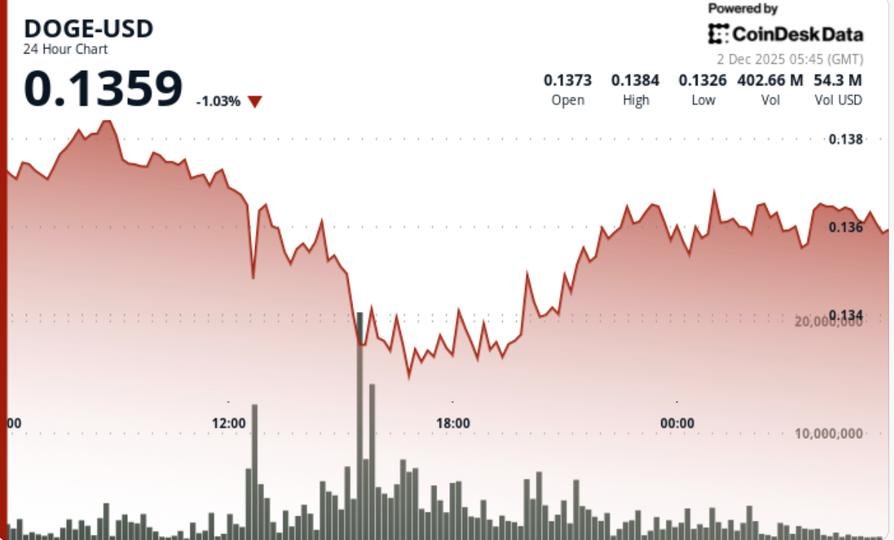 DOGE Price Wicks Below Key Support — Fakeout or Start of Larger Correction? DOGE Price Wicks Below Key Support — Fakeout or Start of Larger Correction?