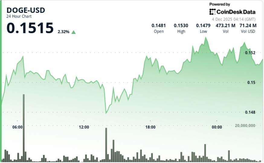 Dogecoin Reclaims Bullish Structure as Whale Activity Hits 2-Month Low Dogecoin Reclaims Bullish Structure as Whale Activity Hits 2-Month Low