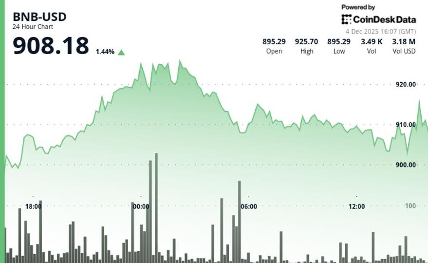 BNB Nears 0 as Volume Jumps 68%, Signaling Growing Interest Near Resistance Zone BNB Nears 0 as Volume Jumps 68%, Signaling Growing Interest Near Resistance Zone