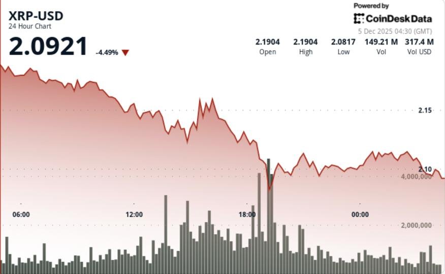 Ripple at Risk of .05 Retest as Bitcoin Gives Back Weekly Gains Ripple at Risk of .05 Retest as Bitcoin Gives Back Weekly Gains