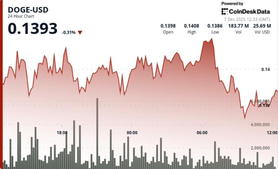 Activity Hits 3-Month High but DOGE Price Action Remains Range-Bound Activity Hits 3-Month High but DOGE Price Action Remains Range-Bound