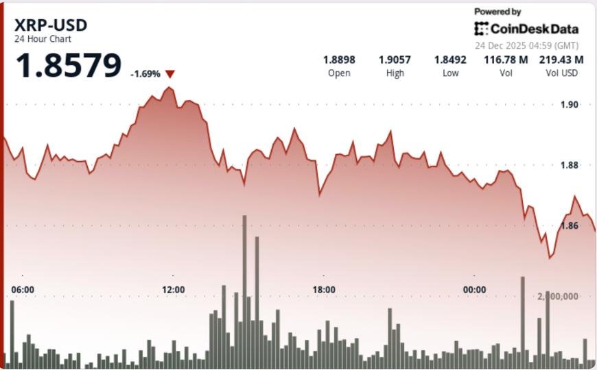 weakens after losing support, with .85 next in focus weakens after losing support, with .85 next in focus