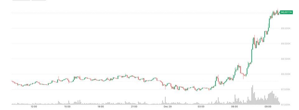 Bitcoin (BTC) tops ,000, Oil rises as Russia-Ukraine peace hopes falter Bitcoin (BTC) tops ,000, Oil rises as Russia-Ukraine peace hopes falter