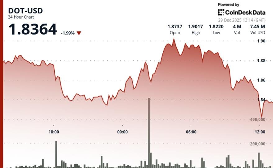 Polkadot (DOT) falls as token underperforms wider crypto markets Polkadot (DOT) falls as token underperforms wider crypto markets