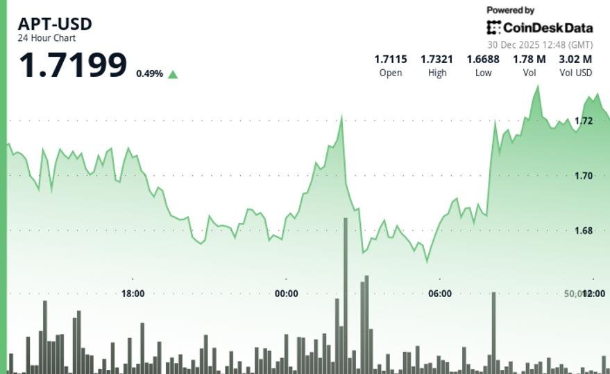 Aptos (APT) gains as volume surge signals accumulation Aptos (APT) gains as volume surge signals accumulation