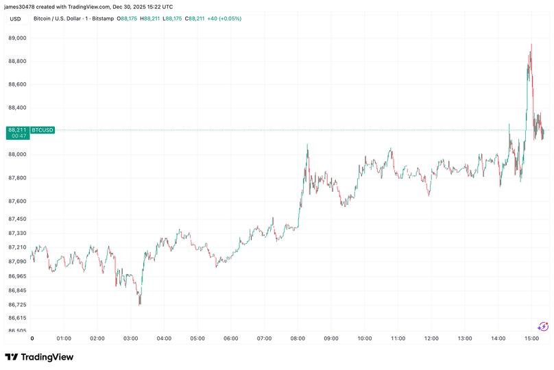 Bitcoin rises above ,000, showing rare gain in U.S. trading Bitcoin rises above ,000, showing rare gain in U.S. trading