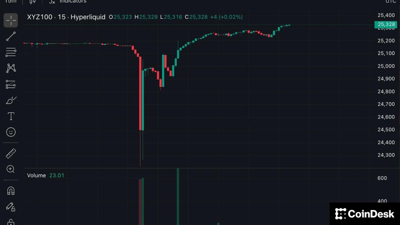 Weekend Sell-Off on EdgeX Nasdaq-Linked Perp Triggers M in Liquidations