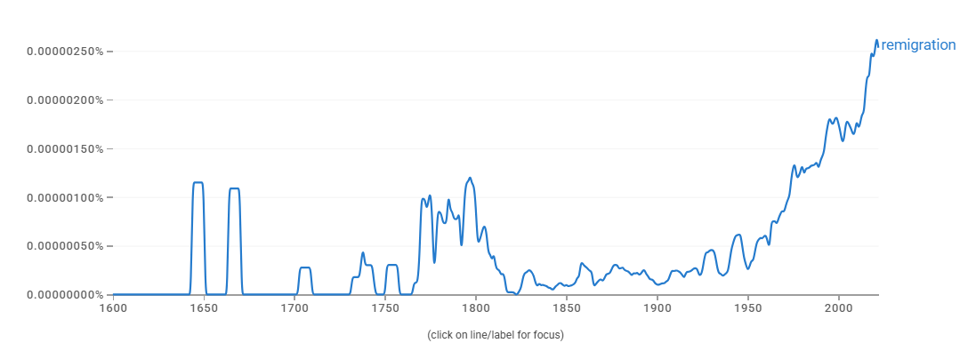 A line chart showing the occurrence of the word 'remigration' in books over time