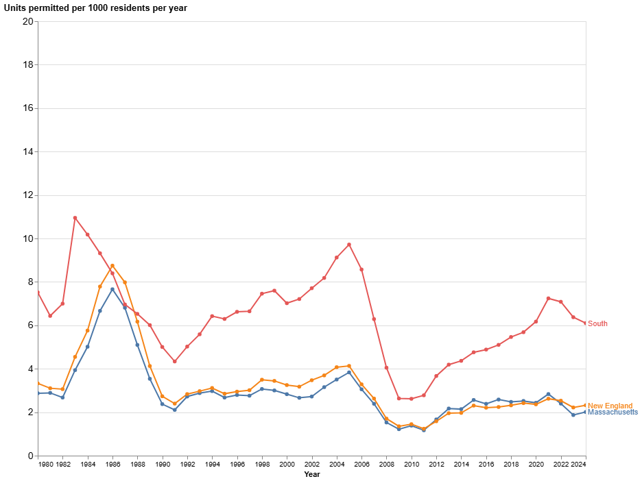 Per capita housing production in Massachusetts, New England, and the South.