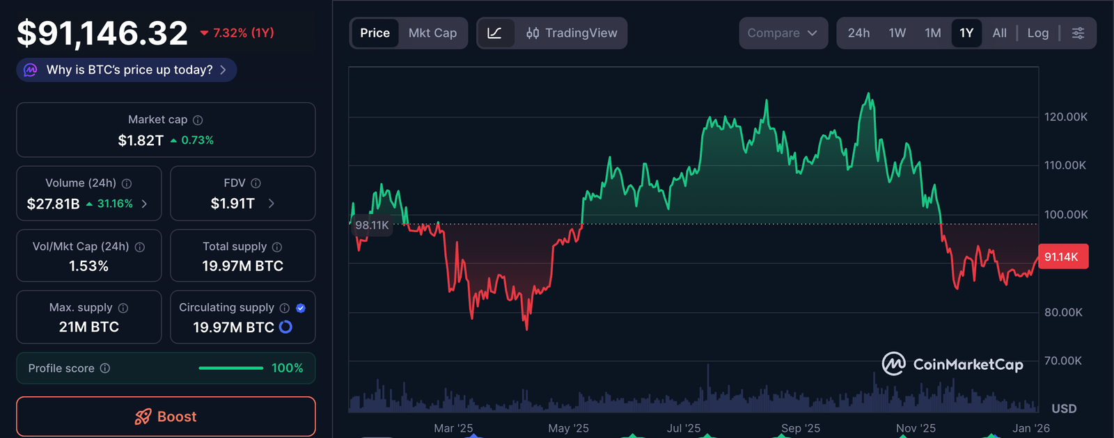 Cryptocurrencies, Market Analysis