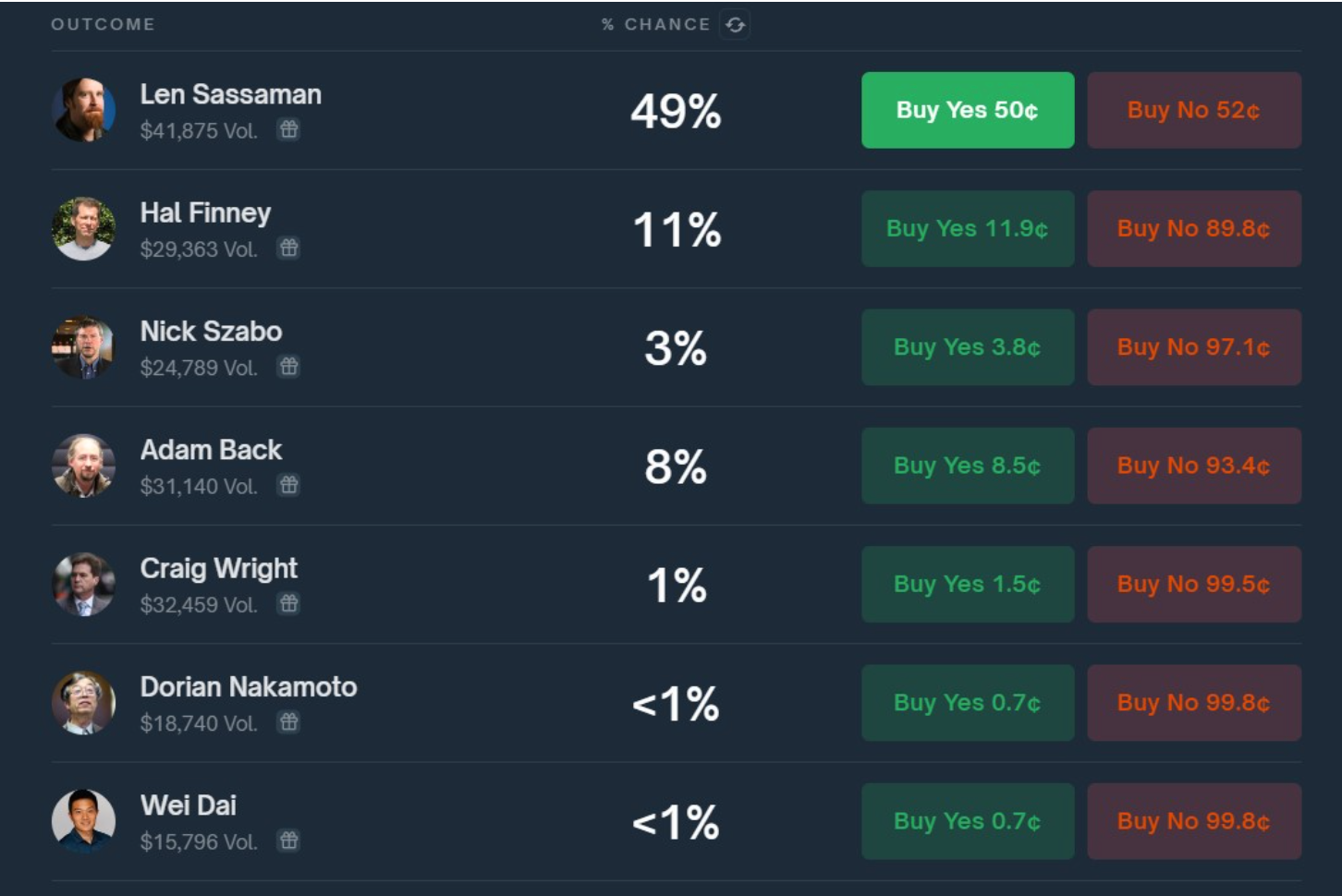 Satoshi Nakamoto, Hal Finney, Bitcoin Adoption