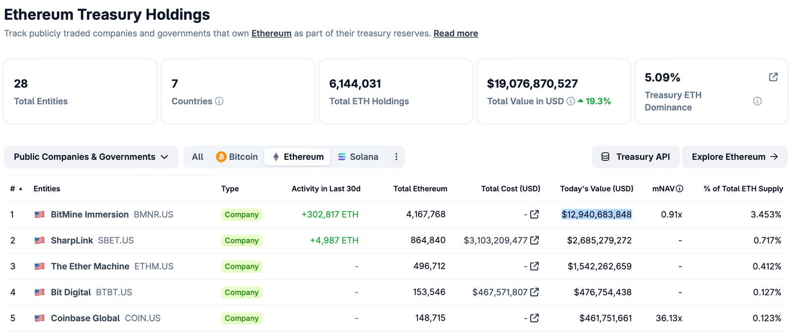 Ethereum, Tom Lee, MicroStrategy, Bitcoin Adoption