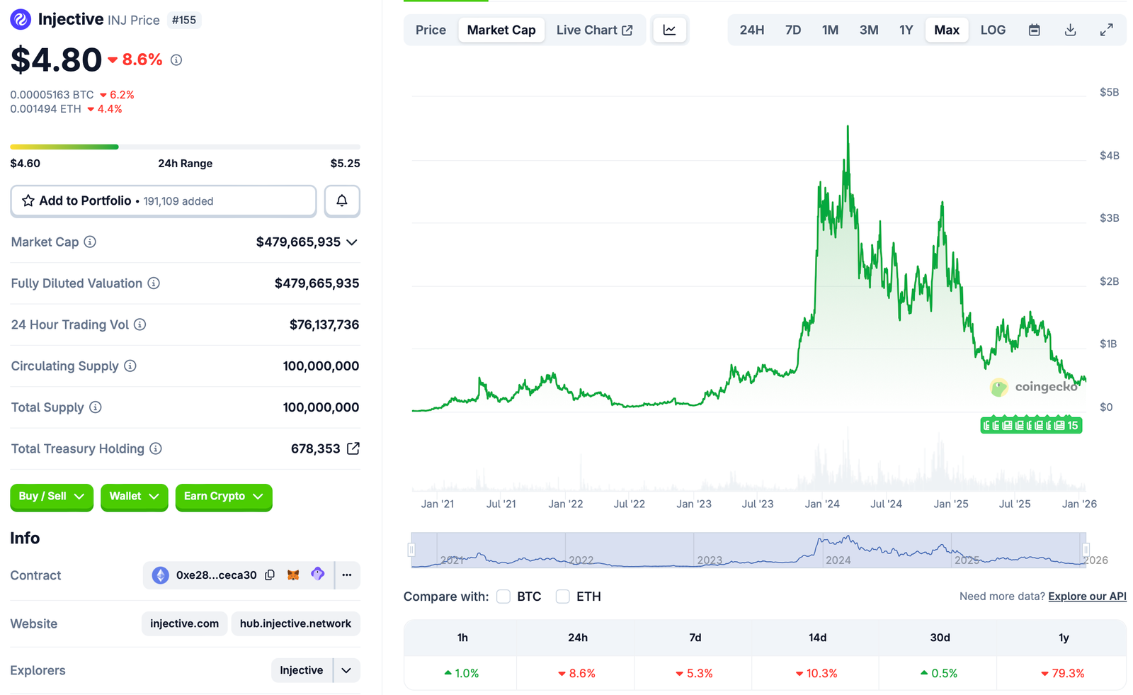 CBOE, Governance Token, ETF, Injective