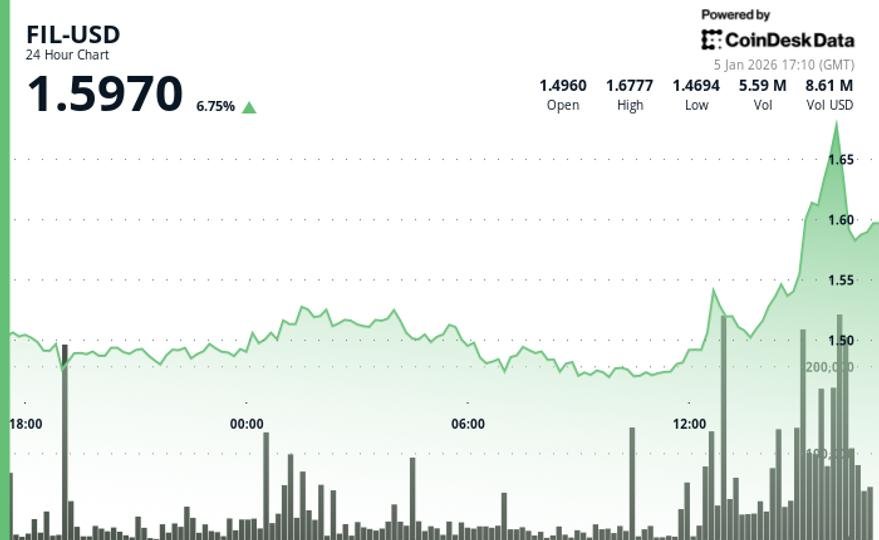 Filecoin (FIL) surges 6%, outperforms wider crypto markets Filecoin (FIL) surges 6%, outperforms wider crypto markets
