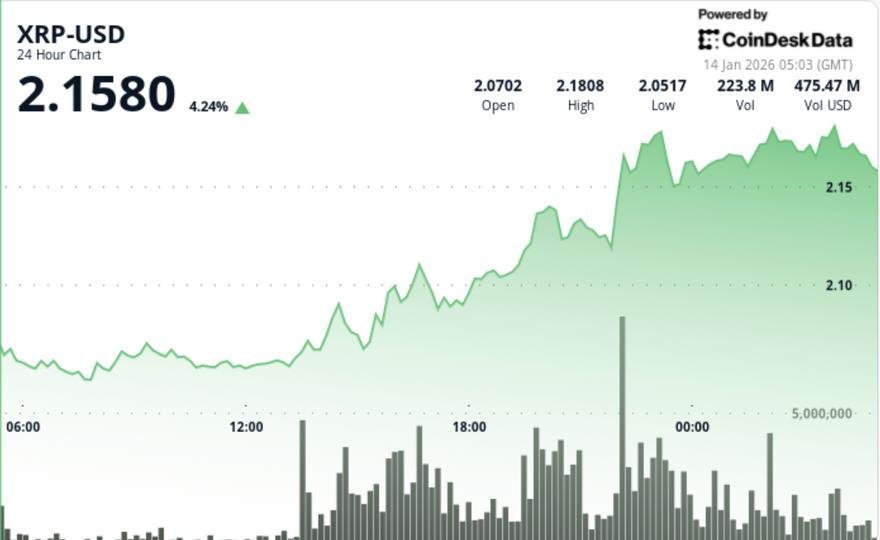XRP zooms 6% higher on surge in trading activity XRP zooms 6% higher on surge in trading activity