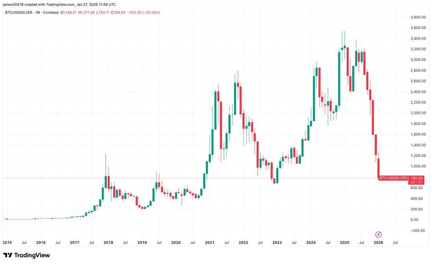 BTC to silver ratio nears levels last seen during the FTX capitulation BTC to silver ratio nears levels last seen during the FTX capitulation