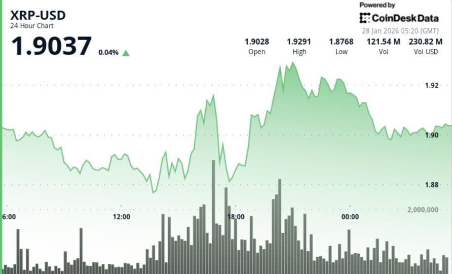 Dogecoin turns lower after failing to hold alt= Dogecoin turns lower after failing to hold alt=