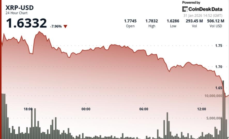 Ripple-linked token falls 7% as bitcoin tumbles Ripple-linked token falls 7% as bitcoin tumbles