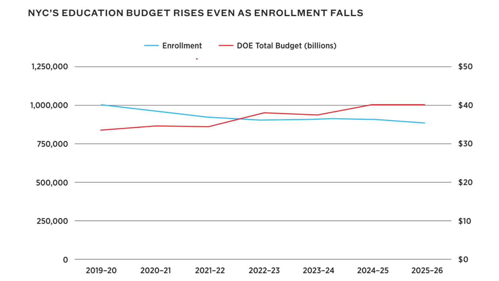 A line chart showing rising spending and declining enrollment in New York City schools