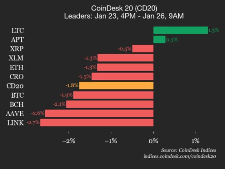 Polygon (POL) Drops 4%, Leading Index Lower Polygon (POL) Drops 4%, Leading Index Lower