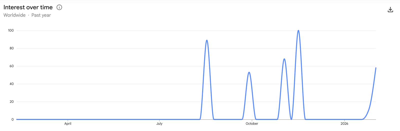 Cryptocurrencies, Bitcoin Price, Adoption
