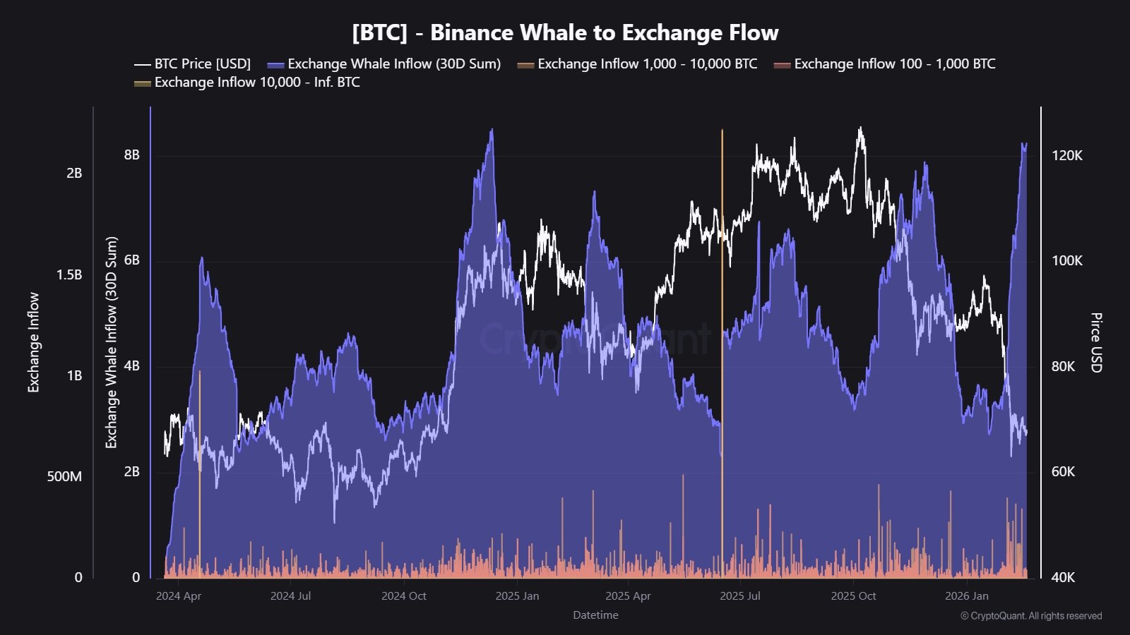 Cryptocurrencies, Bitcoin Price, Markets, Cryptocurrency Exchange, Binance, Price Analysis, Market Analysis, Liquidity, Whale