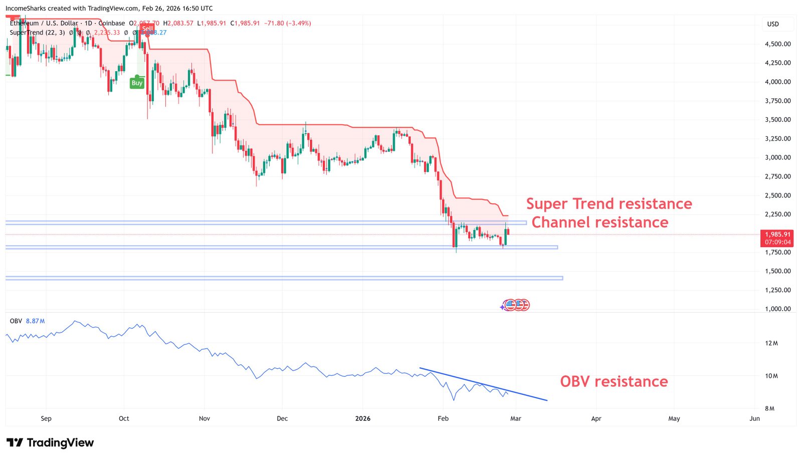 Cryptocurrencies, Ethereum, Technology, Markets, Cryptocurrency Exchange, Price Analysis, Futures, Market Analysis, Altcoin Watch, Ether Price