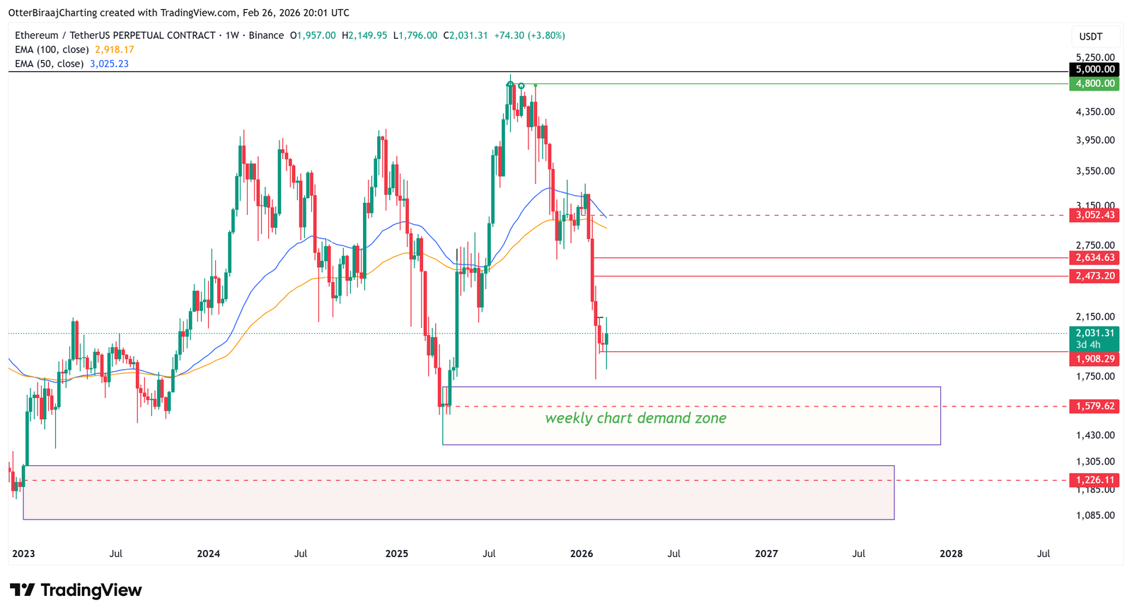 Cryptocurrencies, Ethereum, Technology, Markets, Cryptocurrency Exchange, Price Analysis, Futures, Market Analysis, Altcoin Watch, Ether Price