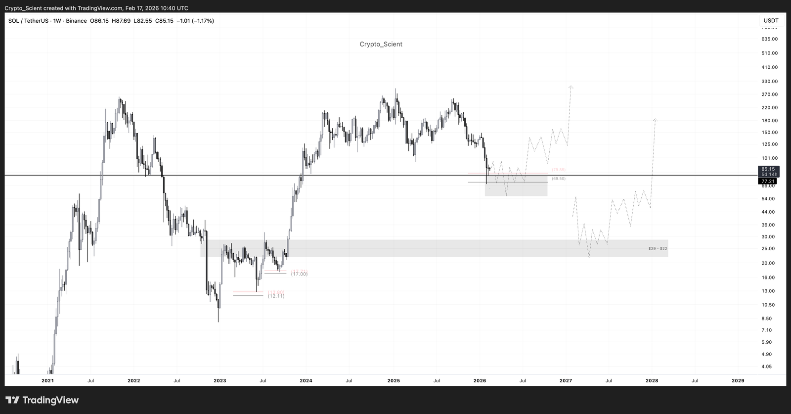 Cryptocurrencies, Markets, Cryptocurrency Exchange, Tokens, Price Analysis, Market Analysis, DeFi, Altcoin Watch, Solana