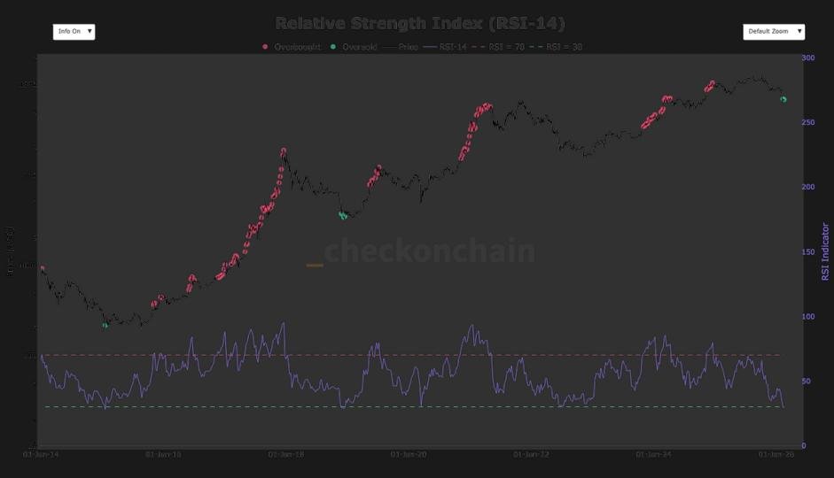 Why bitcoin’s rare oversold RSI crash signals a long, slow grind ahead Why bitcoin’s rare oversold RSI crash signals a long, slow grind ahead