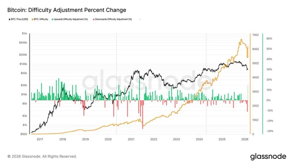 BTC difficulty jumps 15% largest increase since 2021, despite price slump BTC difficulty jumps 15% largest increase since 2021, despite price slump
