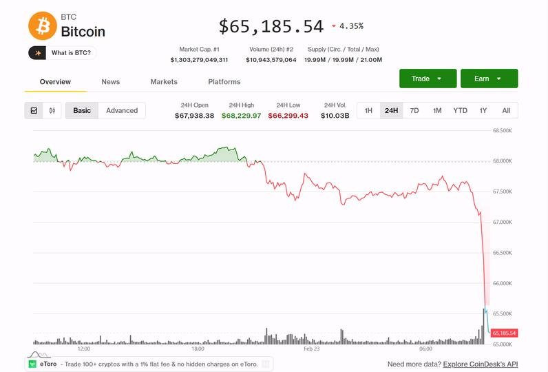 Bitcoin slides 5%, tumbling below ,000 as whale selling grows and recent buyers lock in losses Bitcoin slides 5%, tumbling below ,000 as whale selling grows and recent buyers lock in losses