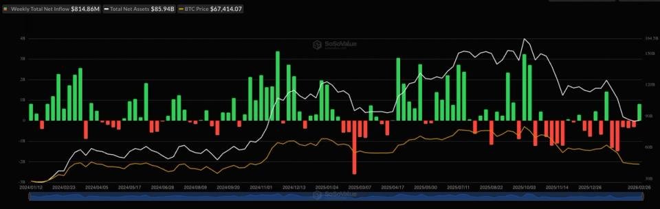 U.S. spot BTC ETFs see .1 billion in 3-day inflows, set for biggest week since mid-January U.S. spot BTC ETFs see .1 billion in 3-day inflows, set for biggest week since mid-January