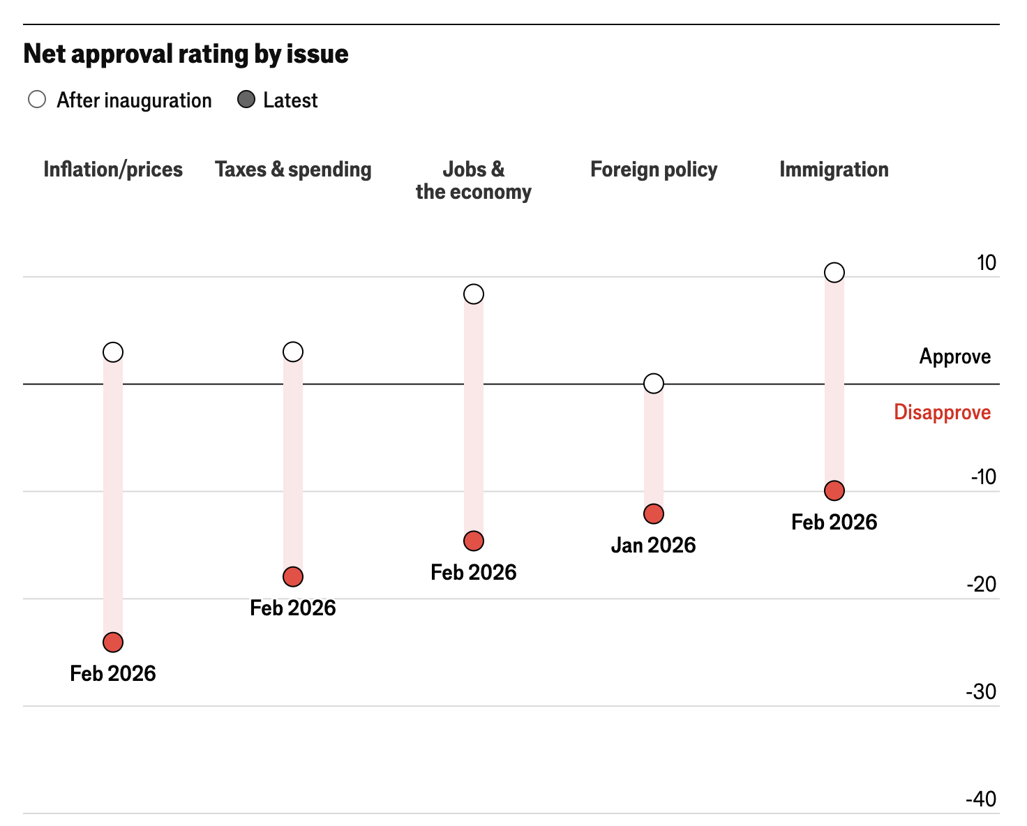 A chart of Trump's support by issue from The Economist and YouGov.