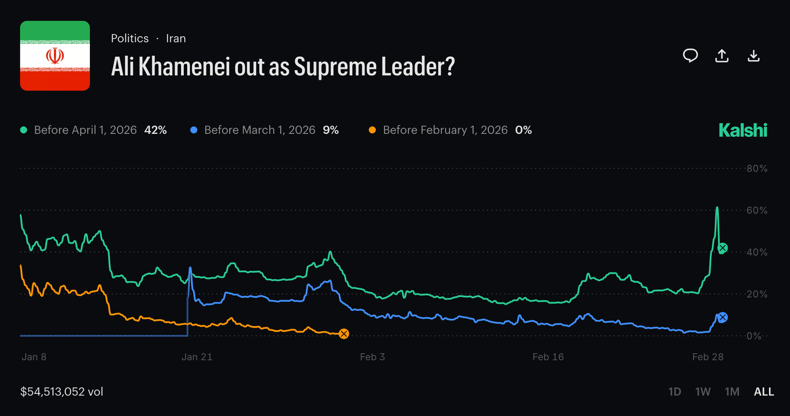 Iran, Polymarket, Kalshi