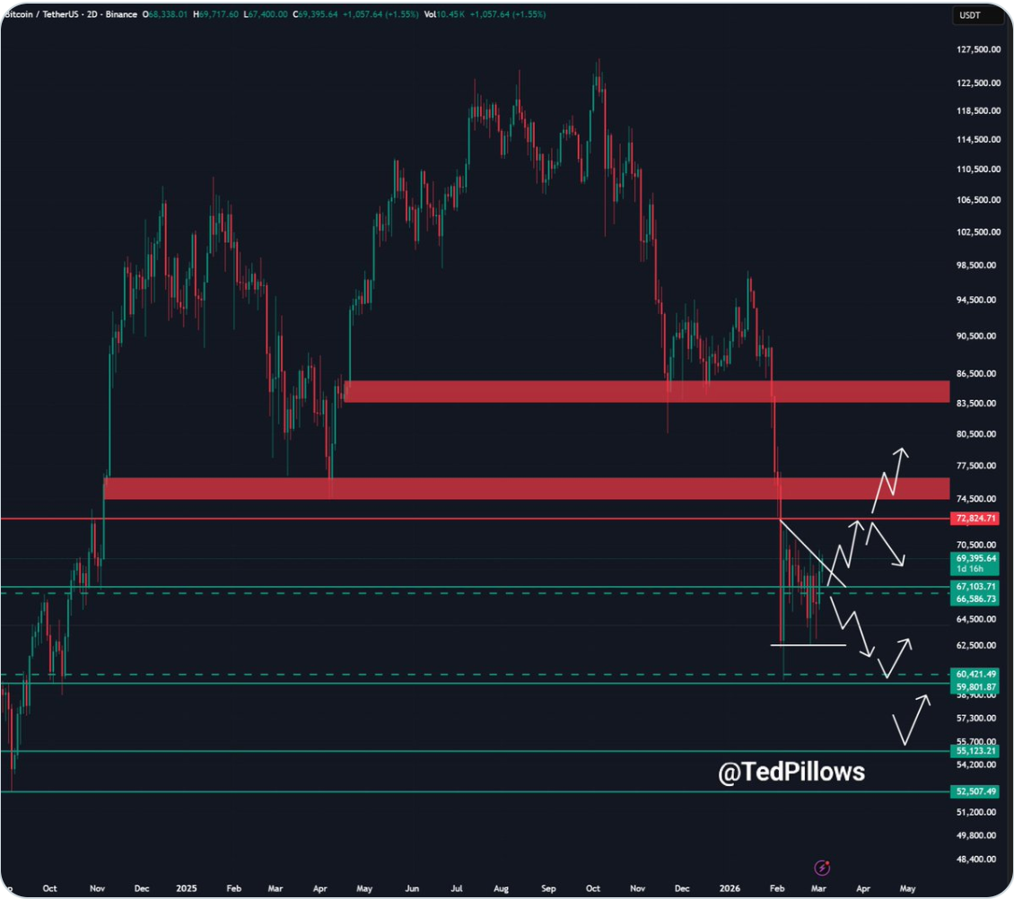 Cryptocurrencies, Bitcoin Price, Markets, Price Analysis, Market Analysis