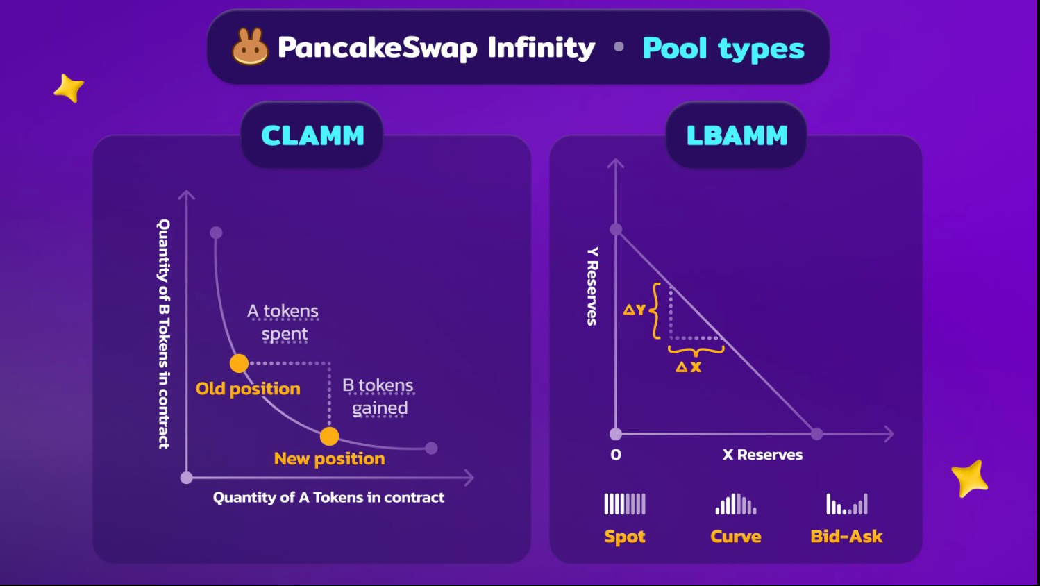 Decentralized Exchange, DeFi, PancakeSwap, Curve Finance