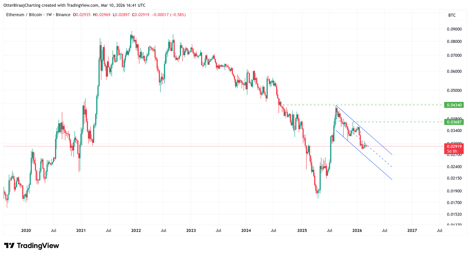 Cryptocurrencies, Business, Ethereum, Bitcoin Price, Technology, Adoption, Markets, Cryptocurrency Exchange, Price Analysis, Market Analysis, DeFi