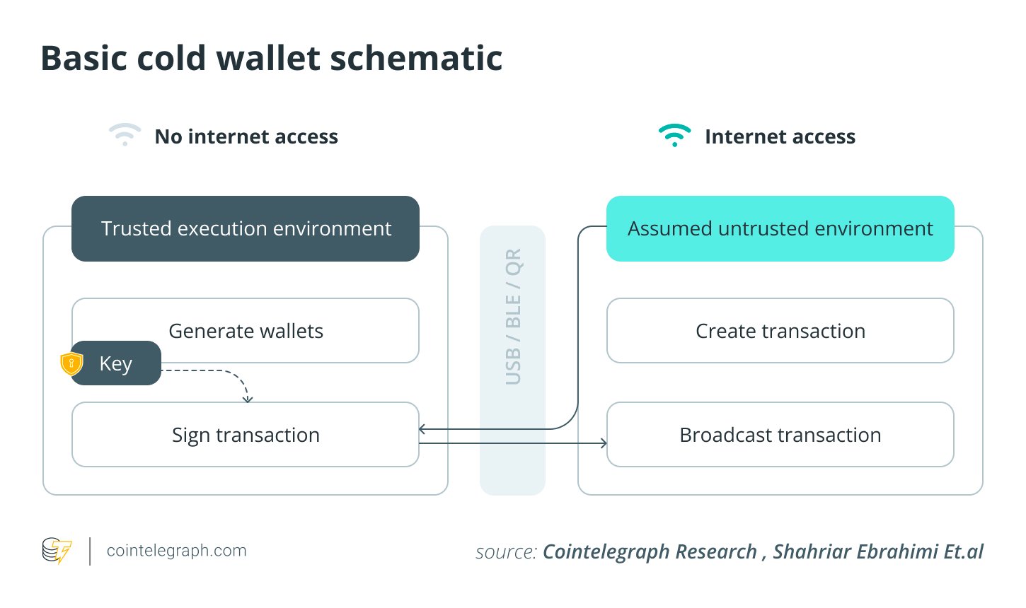 Security, Trezor, Hardware Wallet, Cryptocurrency Exchange, Cointelegraph Research Reports